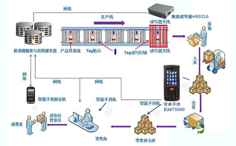 IͨRFID׷wϵĿͨ^